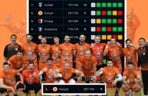 RK Konjuh Živinice u vrhu tabele, palo je i Goražde